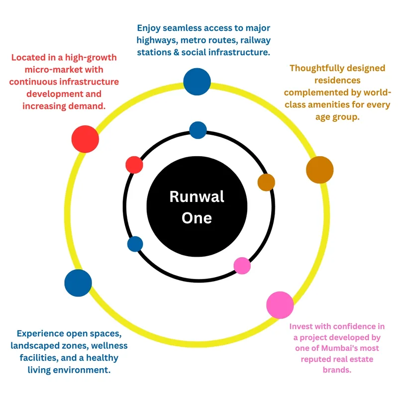 Why invest in Runwal One Manpada